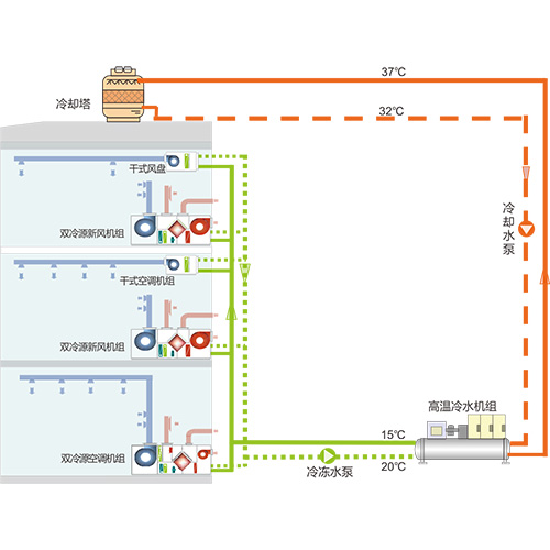 内冷式•雙冷源溫濕分(fēn)控空調系統