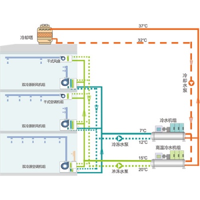 集中(zhōng)式•雙冷源溫濕分(fēn)控空調系統