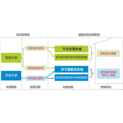 雙冷源溫濕分(fēn)控空調系統原理圖