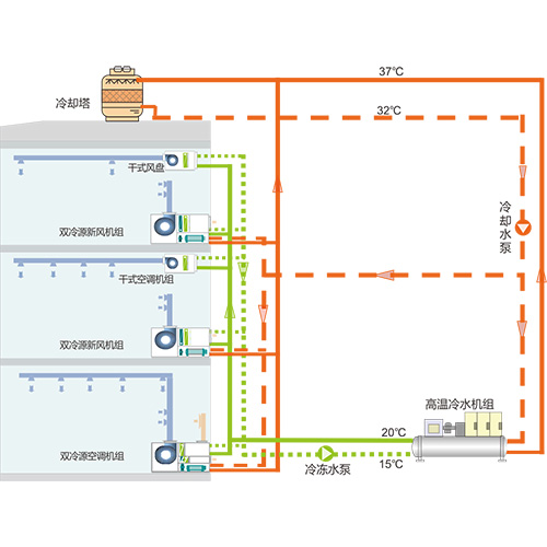 水冷式•雙冷源溫濕分(fēn)控空調系統