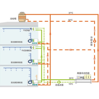 水冷式•雙冷源溫濕分(fēn)控空調系統