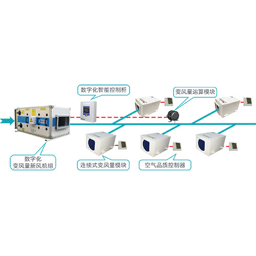 數字化新風系統（TDFA系統，連續式變風量模塊+數字化新風機組）