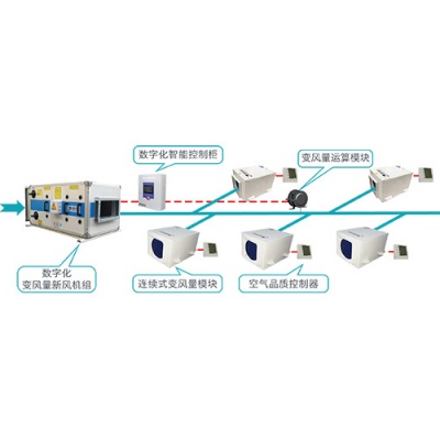 數字化新風系統（TDFA系統，連續式變風量模塊+數字化新風機組）