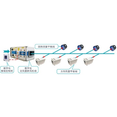 自平衡新風系統（TBFA系統，風量平衡閥+數字化新風機組）