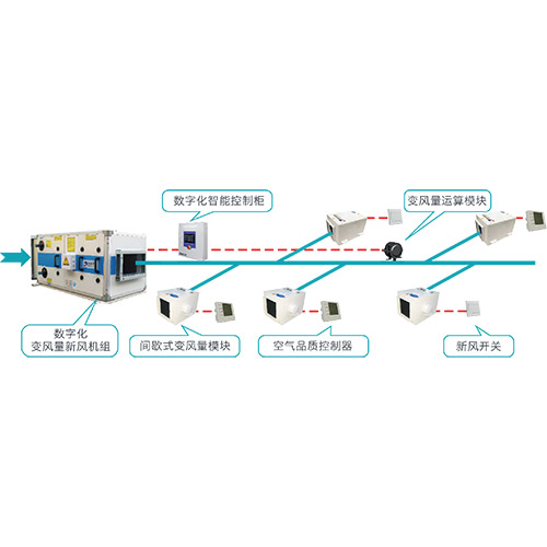 自平衡可變新風系統（TVFA系統，間歇式變風量模塊+數字化新風機組）